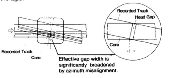 Azimuth to Gap width